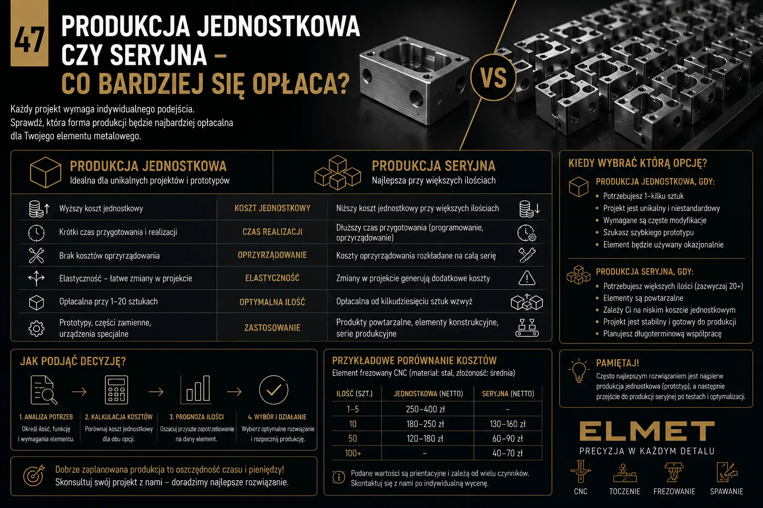 Produkcja jednostkowa i seryjna elementów CNC - porównanie opłacalności